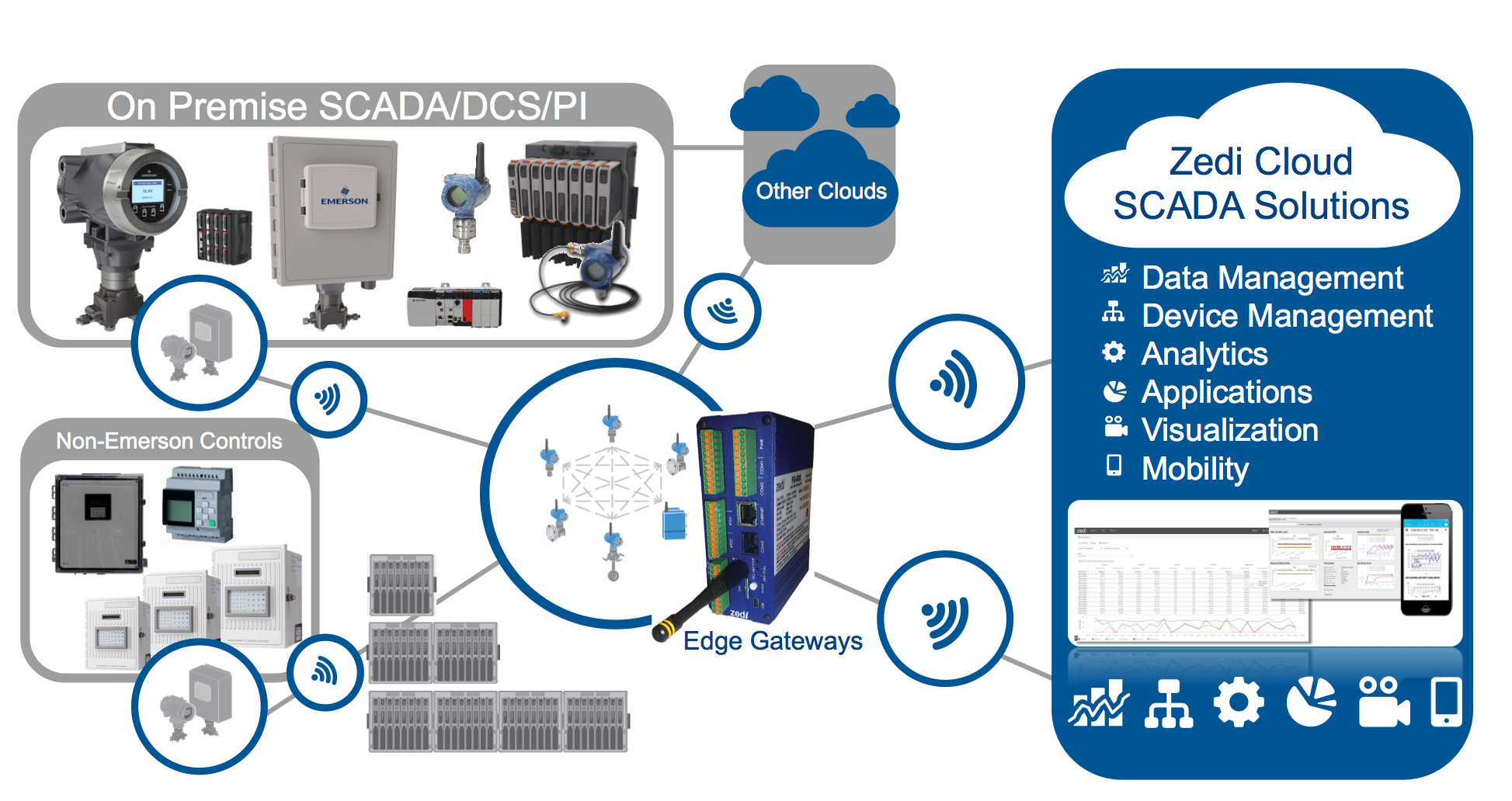 Gain more production with Emerson